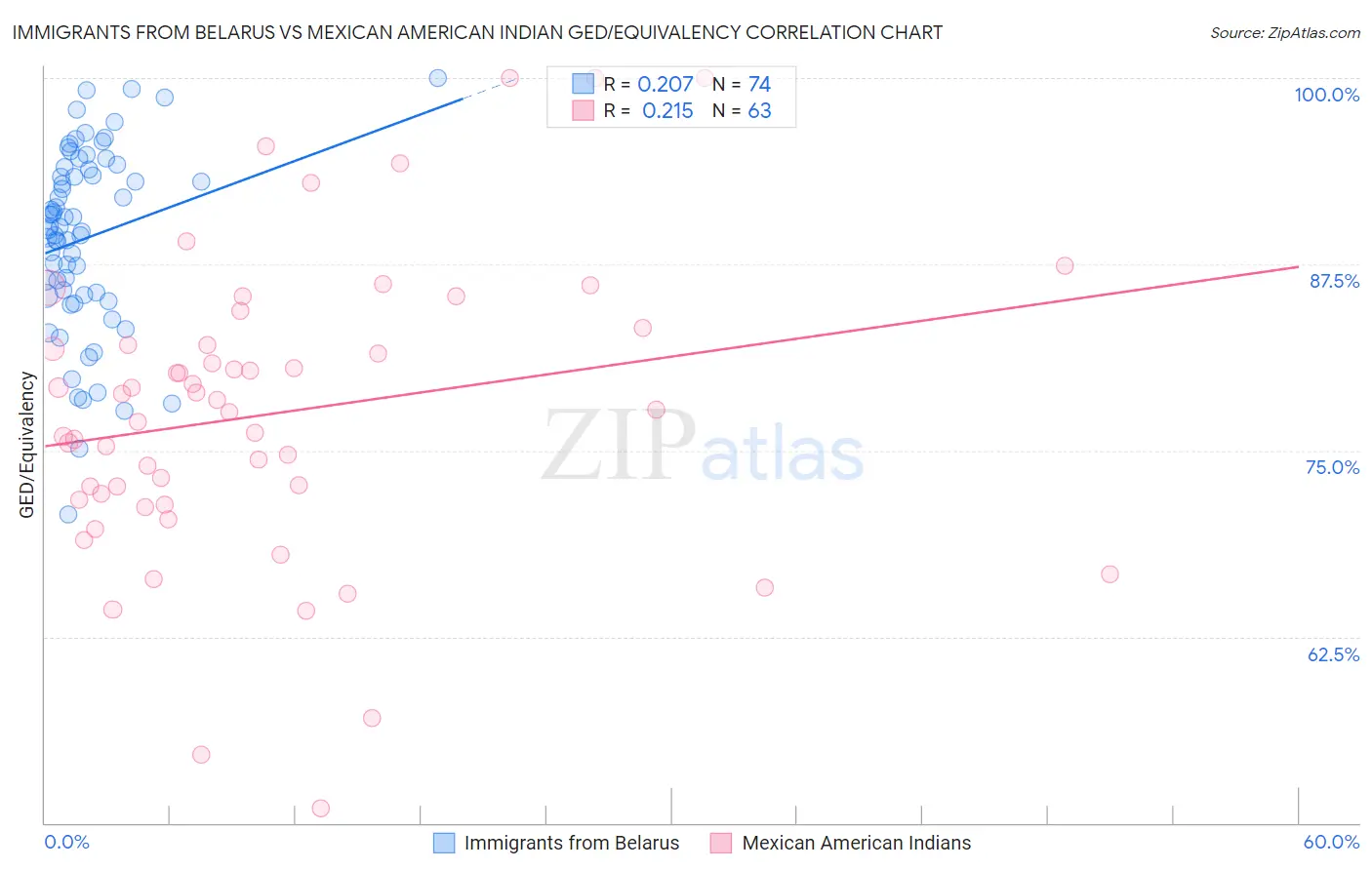 Immigrants from Belarus vs Mexican American Indian GED/Equivalency