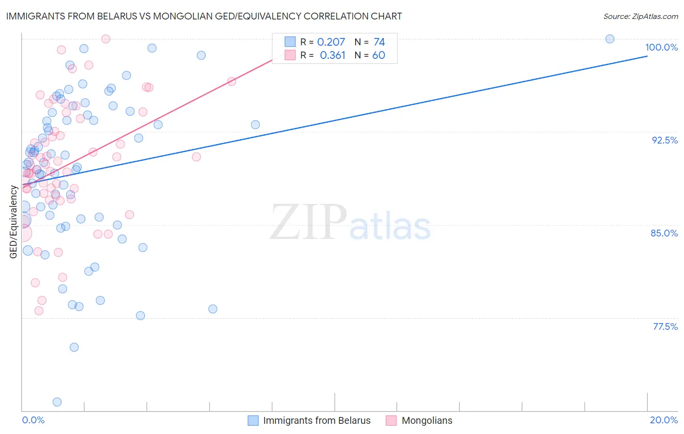 Immigrants from Belarus vs Mongolian GED/Equivalency