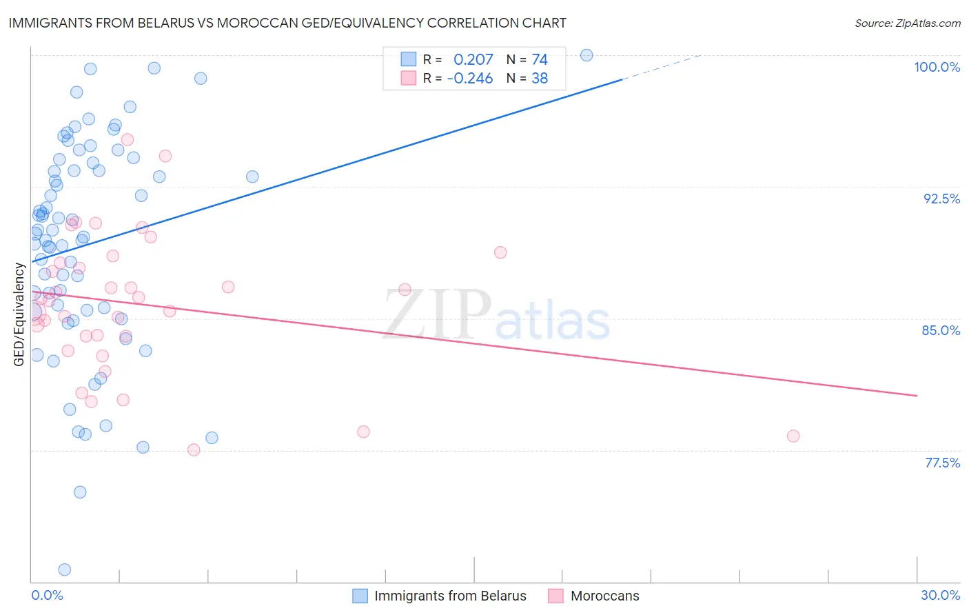 Immigrants from Belarus vs Moroccan GED/Equivalency