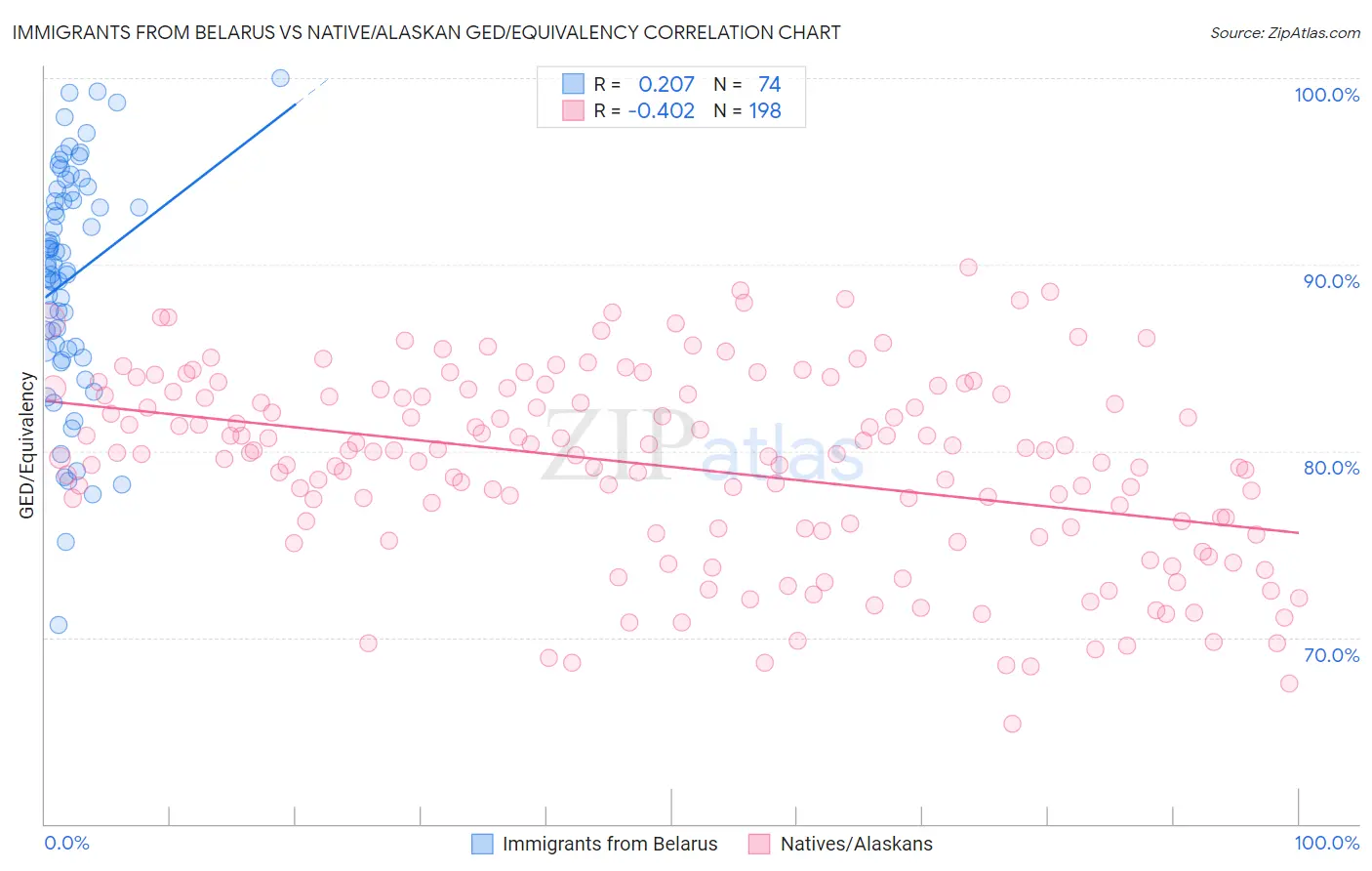 Immigrants from Belarus vs Native/Alaskan GED/Equivalency
