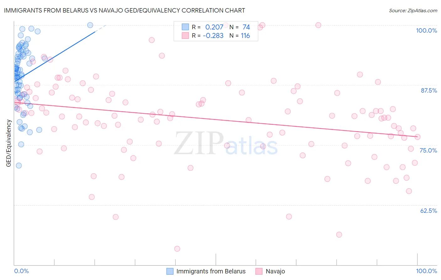 Immigrants from Belarus vs Navajo GED/Equivalency