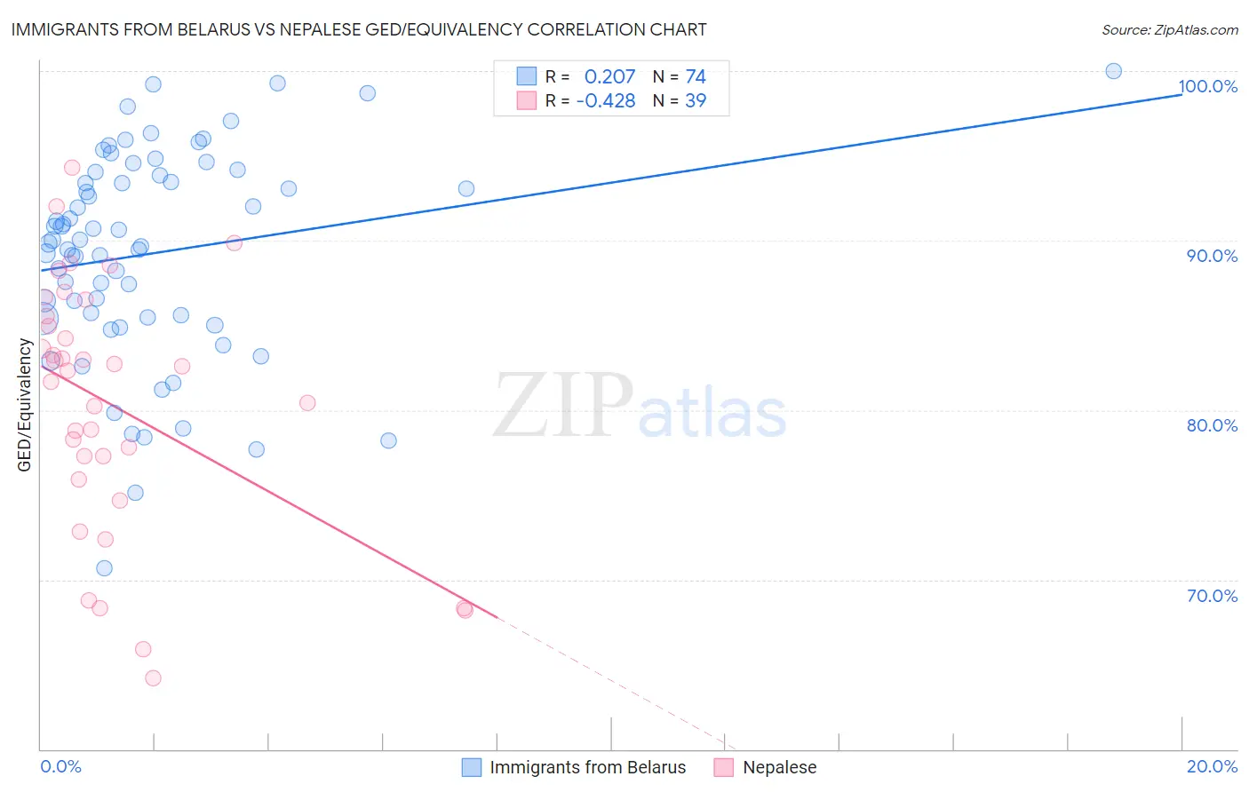 Immigrants from Belarus vs Nepalese GED/Equivalency