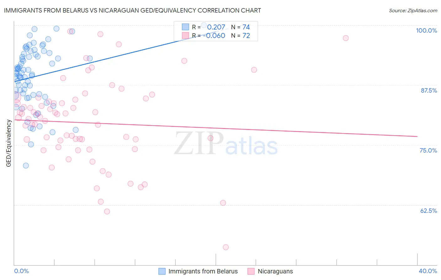 Immigrants from Belarus vs Nicaraguan GED/Equivalency