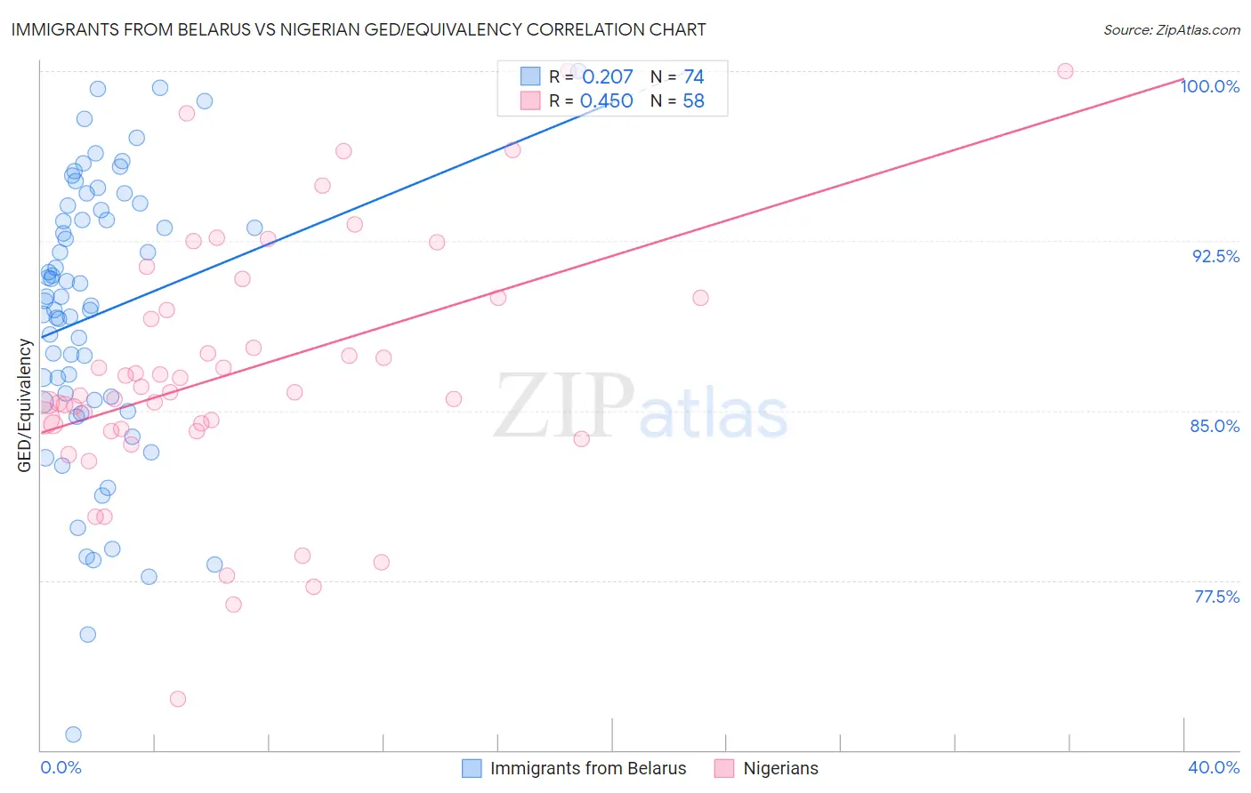 Immigrants from Belarus vs Nigerian GED/Equivalency