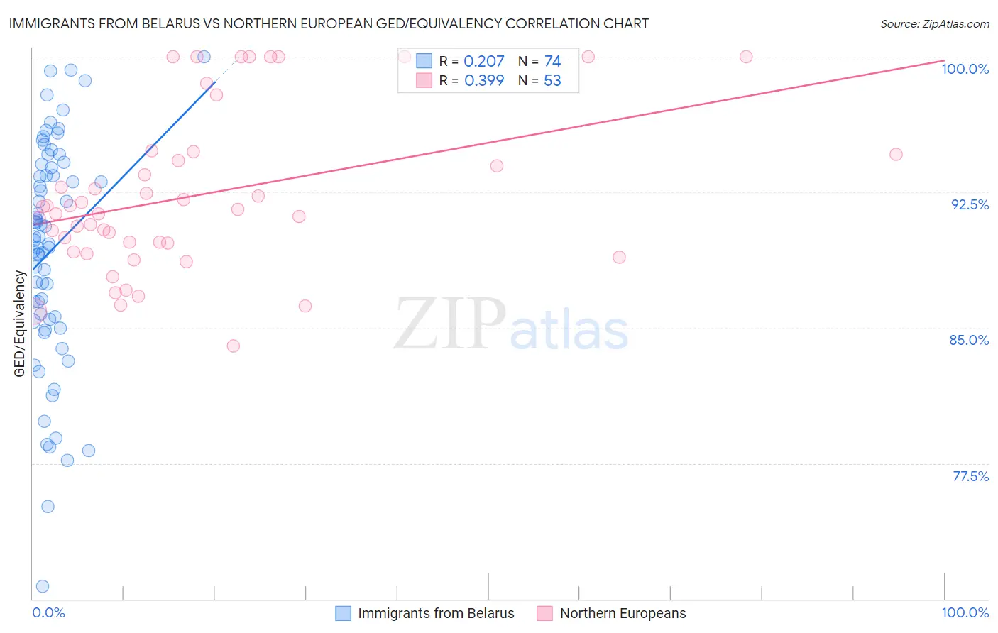 Immigrants from Belarus vs Northern European GED/Equivalency