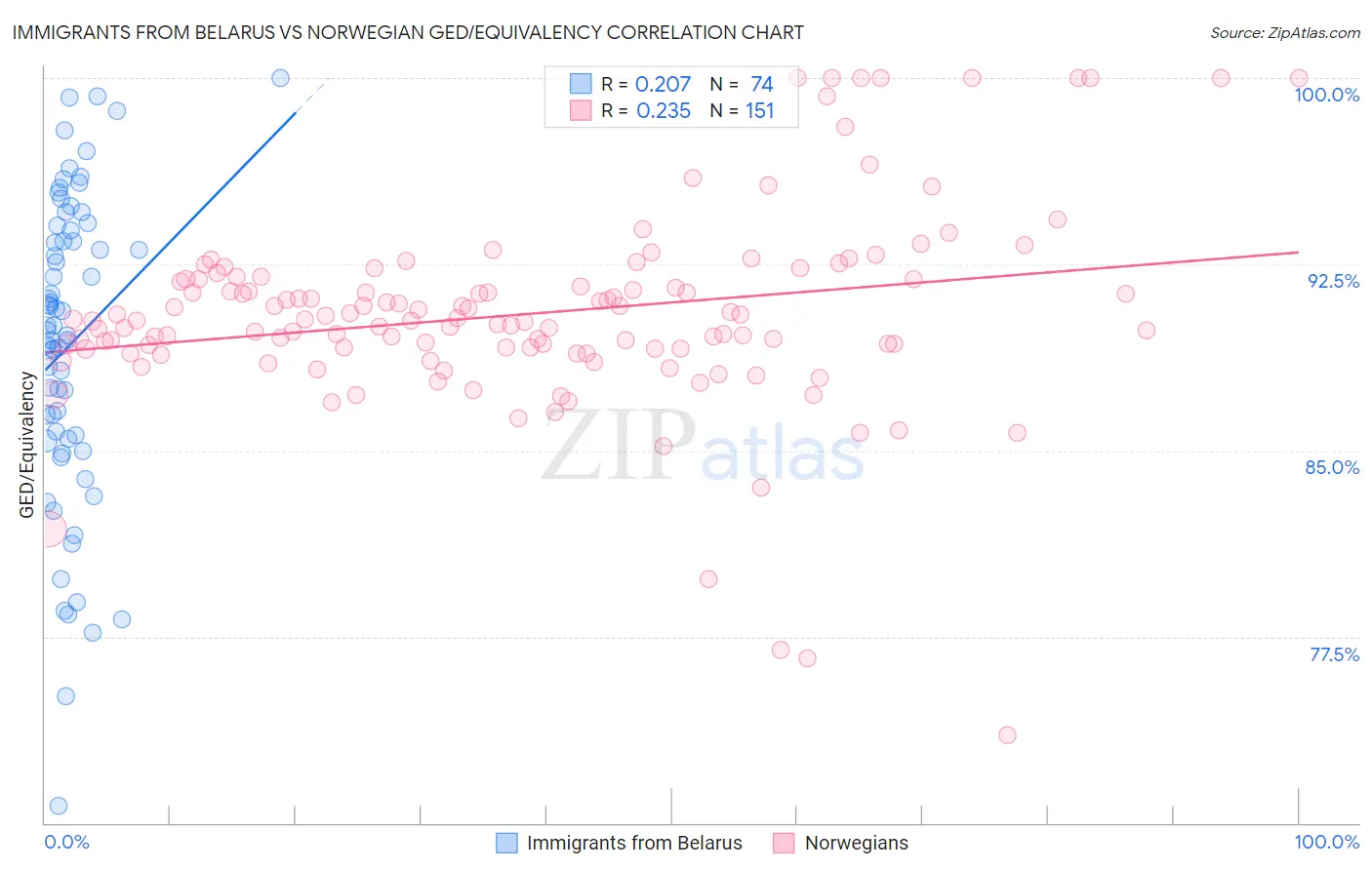 Immigrants from Belarus vs Norwegian GED/Equivalency