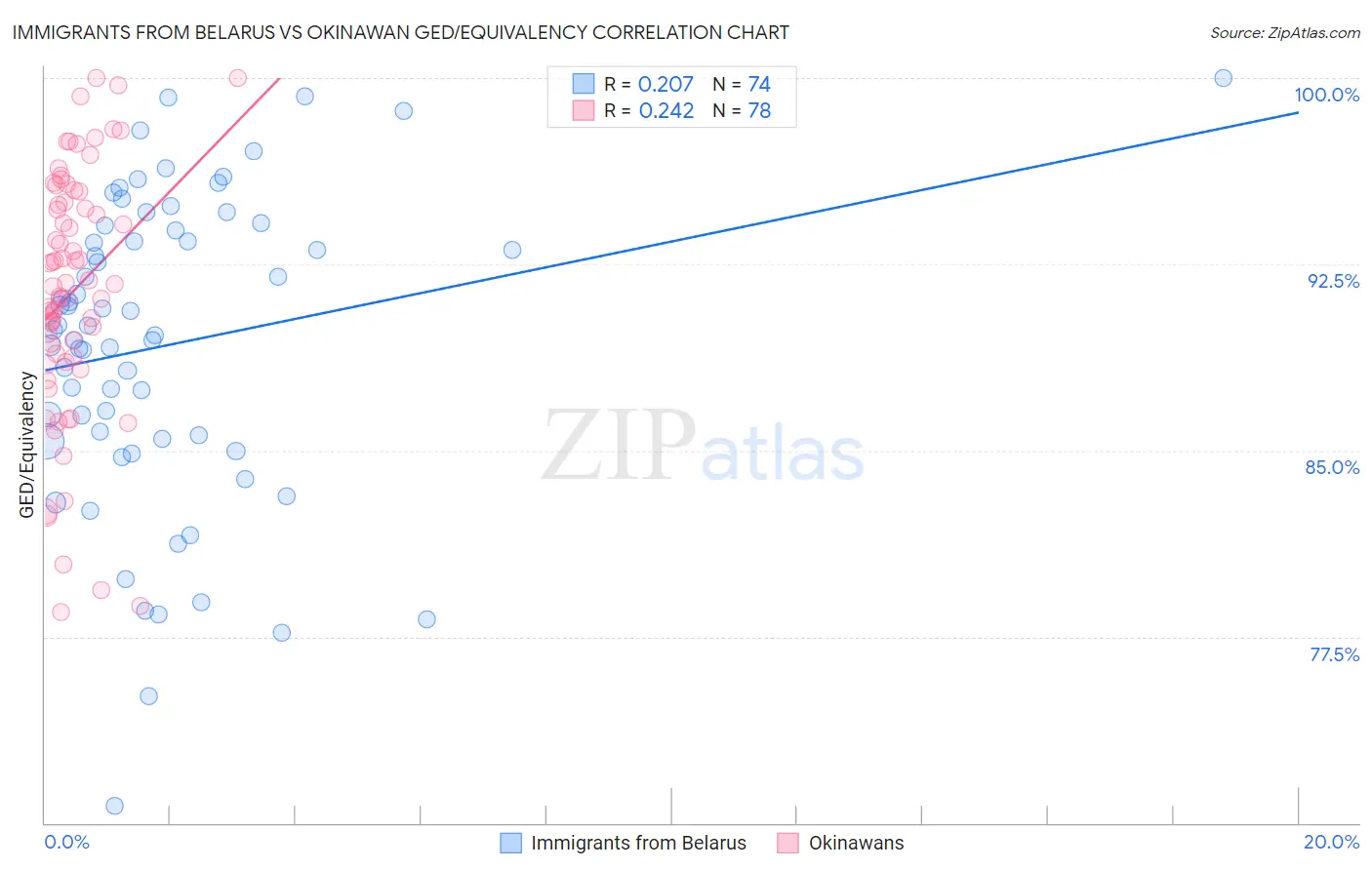 Immigrants from Belarus vs Okinawan GED/Equivalency