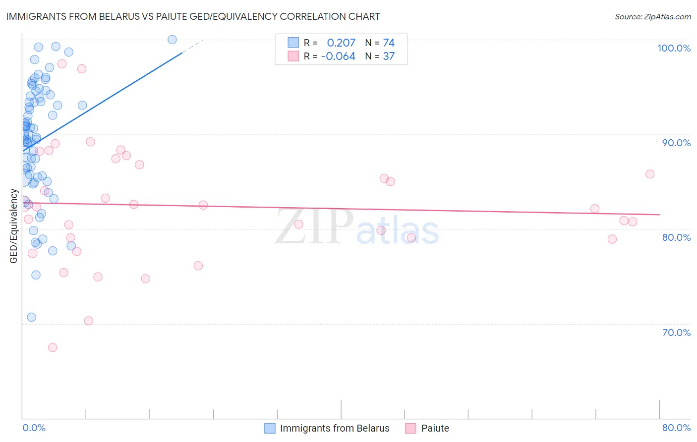 Immigrants from Belarus vs Paiute GED/Equivalency