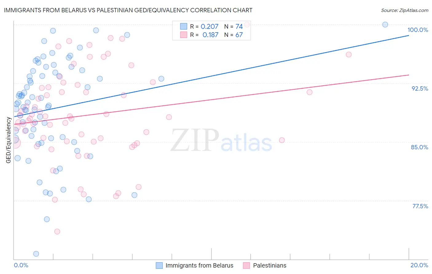 Immigrants from Belarus vs Palestinian GED/Equivalency