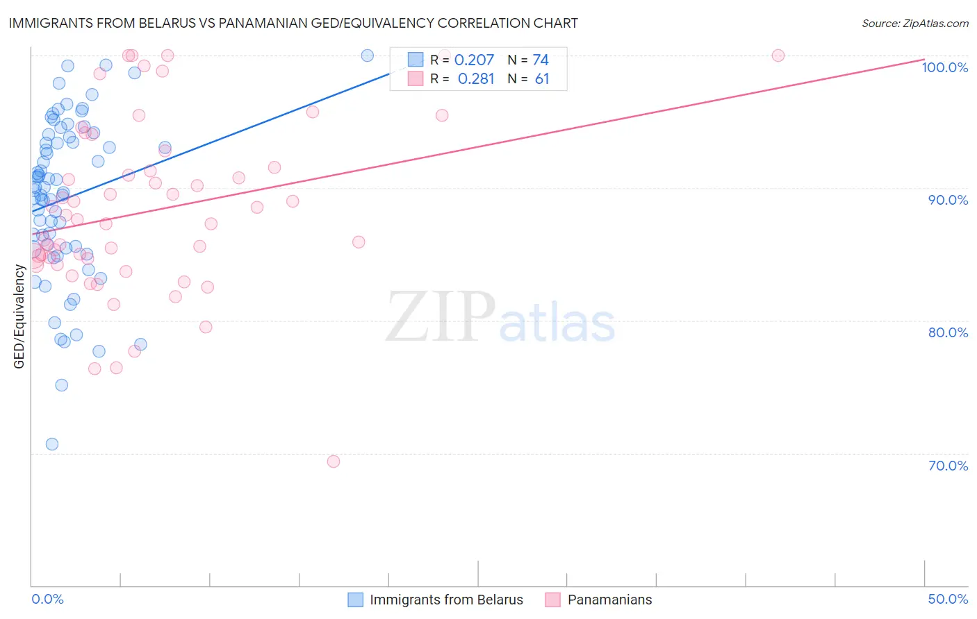 Immigrants from Belarus vs Panamanian GED/Equivalency