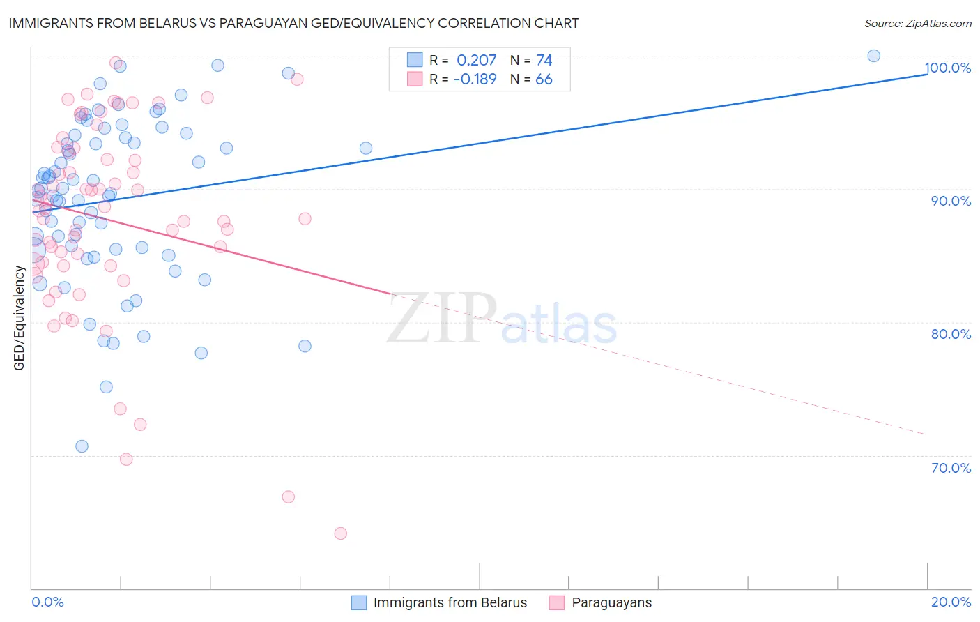 Immigrants from Belarus vs Paraguayan GED/Equivalency
