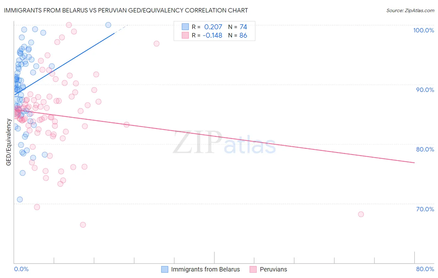 Immigrants from Belarus vs Peruvian GED/Equivalency