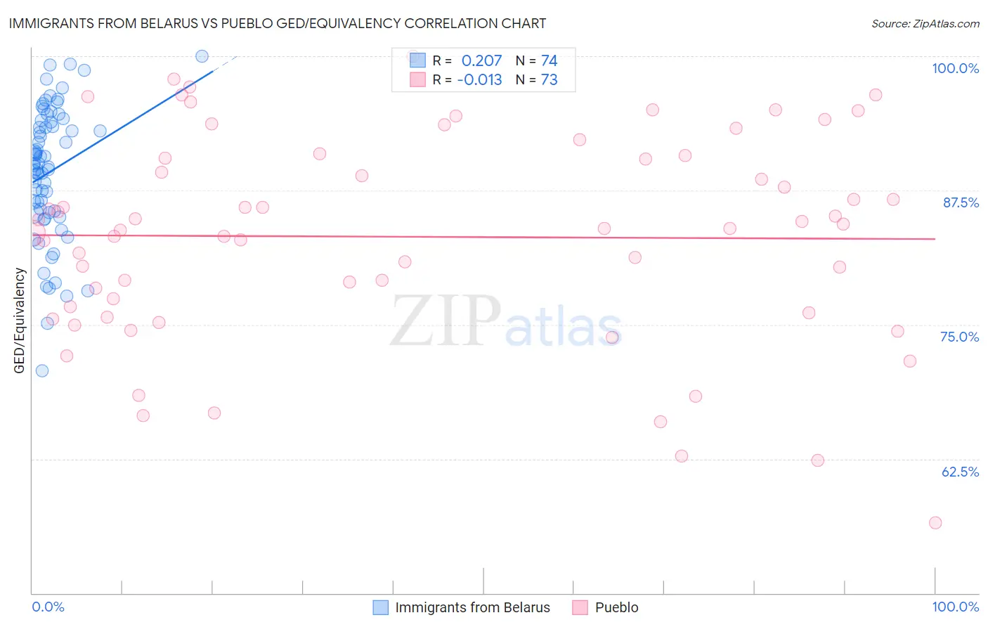 Immigrants from Belarus vs Pueblo GED/Equivalency