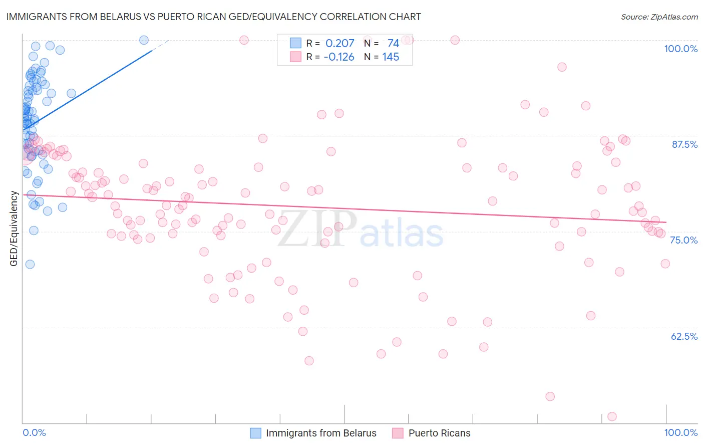 Immigrants from Belarus vs Puerto Rican GED/Equivalency