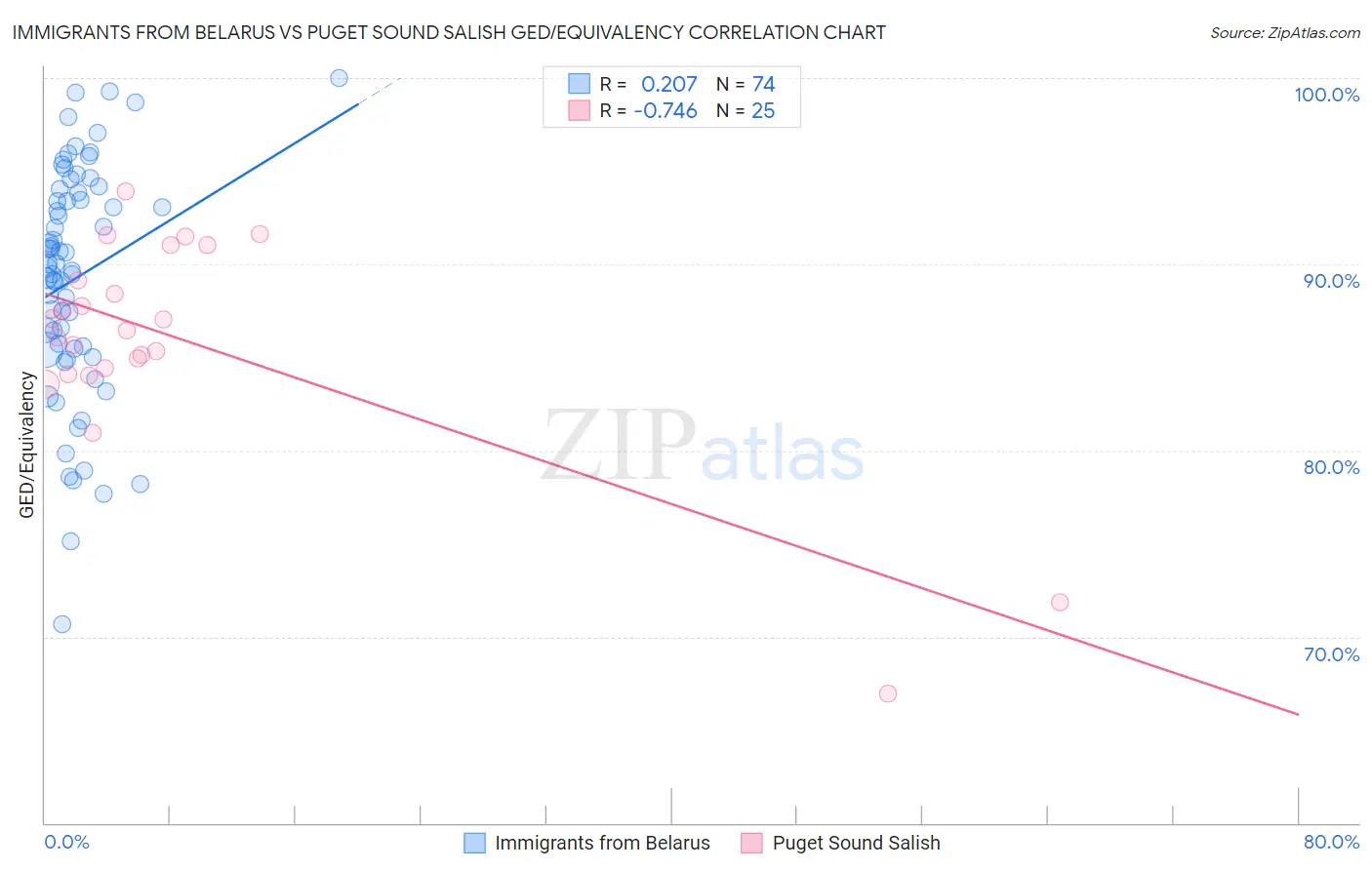 Immigrants from Belarus vs Puget Sound Salish GED/Equivalency