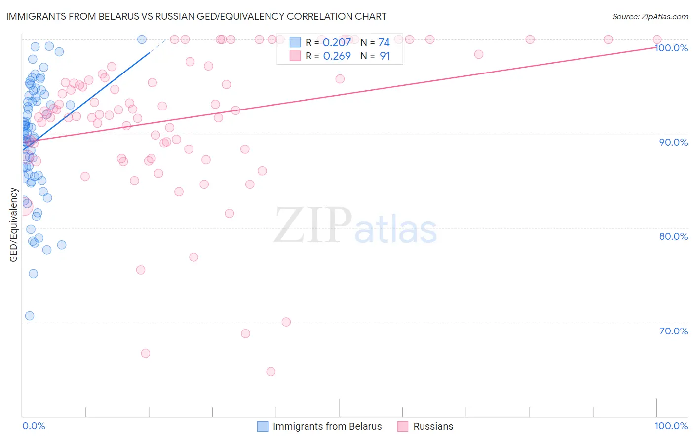Immigrants from Belarus vs Russian GED/Equivalency