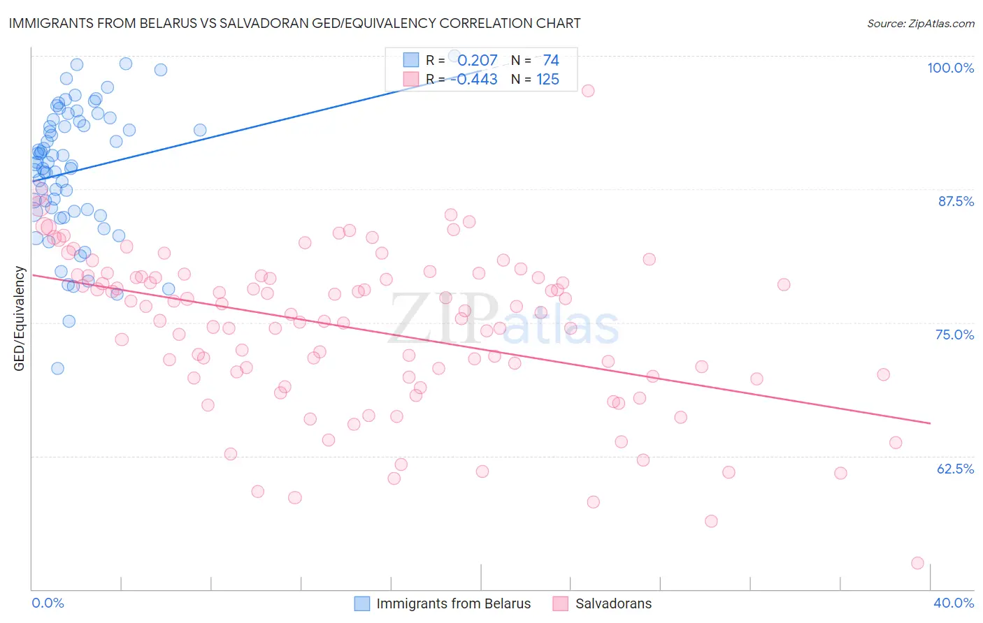 Immigrants from Belarus vs Salvadoran GED/Equivalency