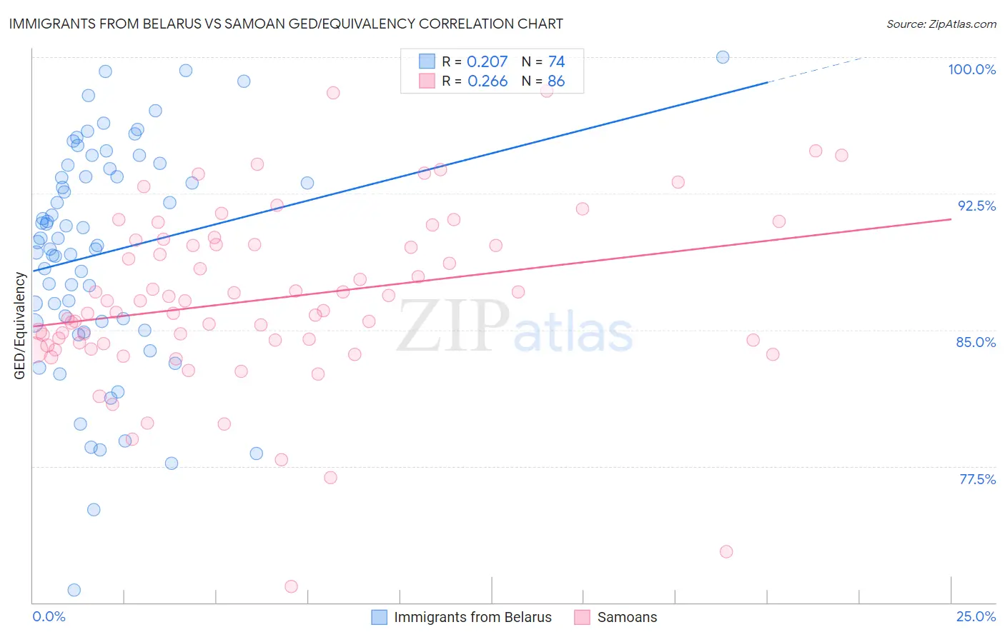 Immigrants from Belarus vs Samoan GED/Equivalency