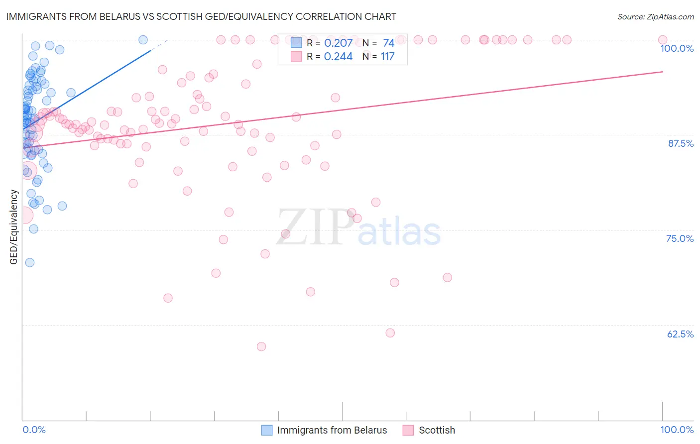 Immigrants from Belarus vs Scottish GED/Equivalency