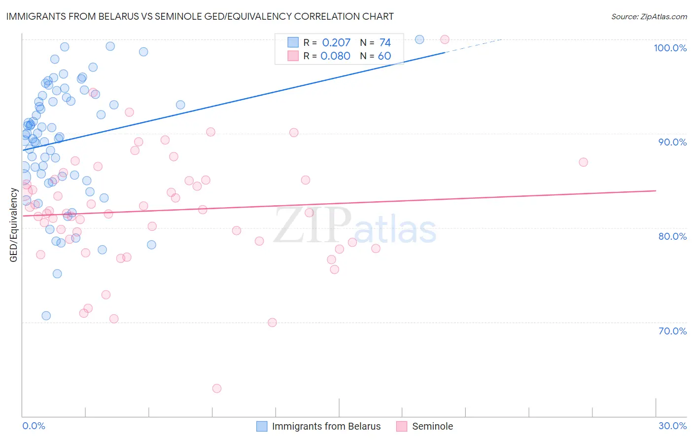 Immigrants from Belarus vs Seminole GED/Equivalency