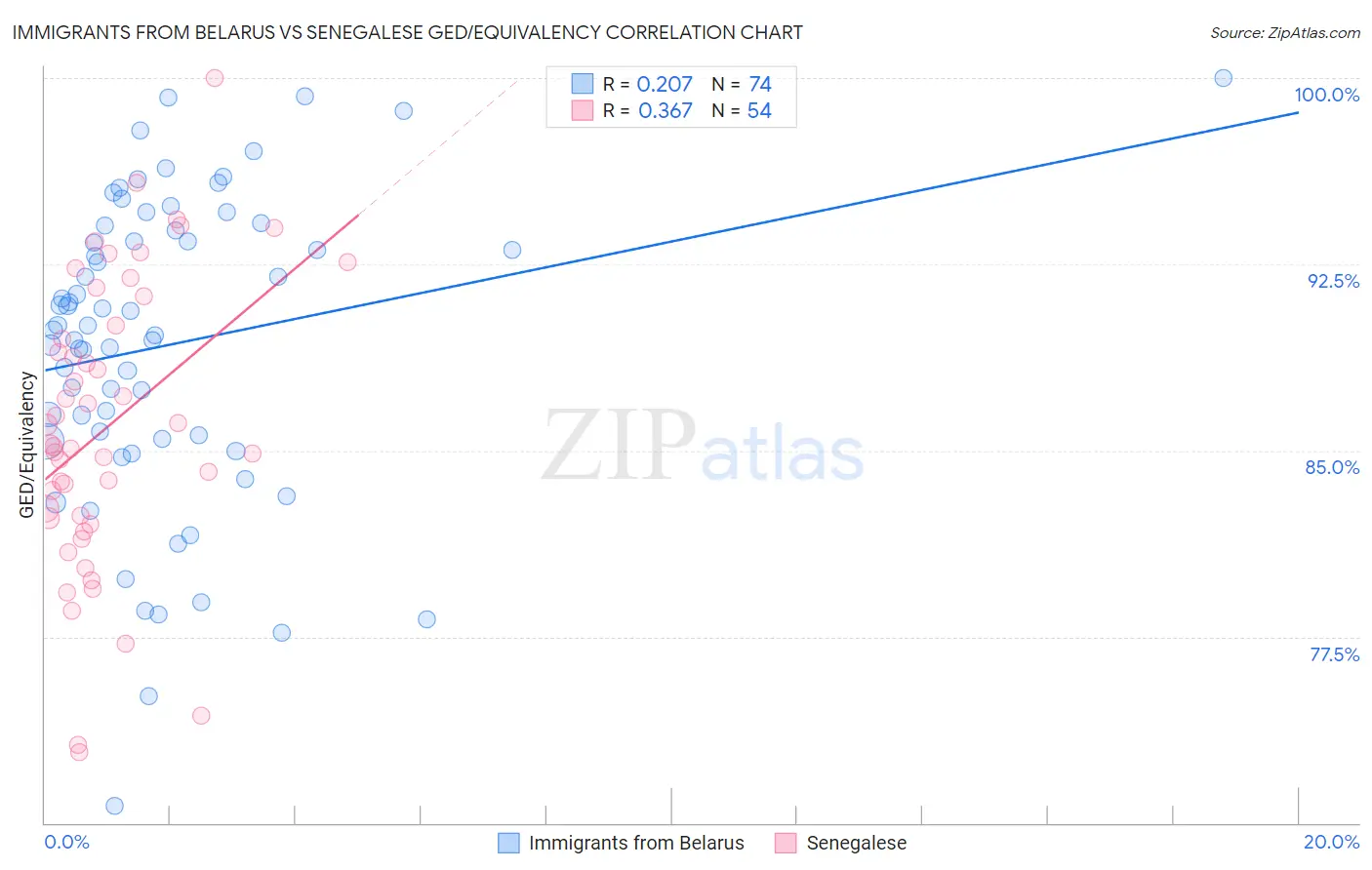 Immigrants from Belarus vs Senegalese GED/Equivalency