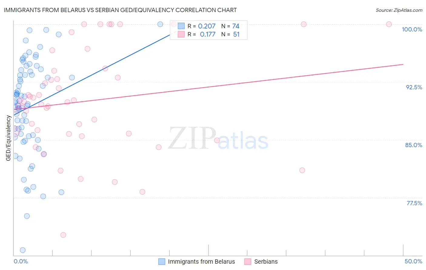 Immigrants from Belarus vs Serbian GED/Equivalency