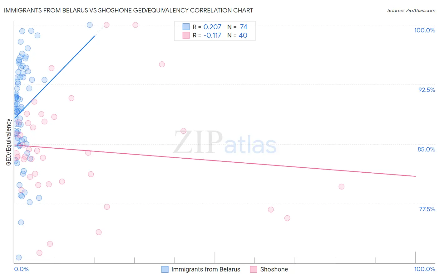 Immigrants from Belarus vs Shoshone GED/Equivalency
