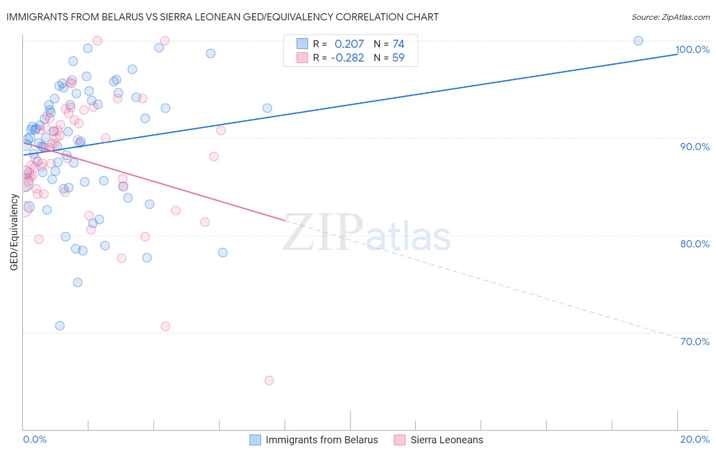 Immigrants from Belarus vs Sierra Leonean GED/Equivalency