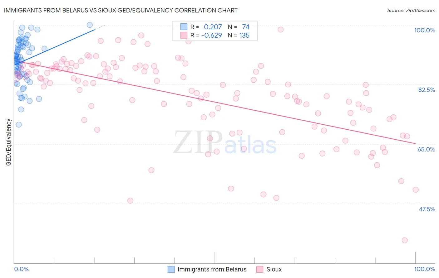 Immigrants from Belarus vs Sioux GED/Equivalency