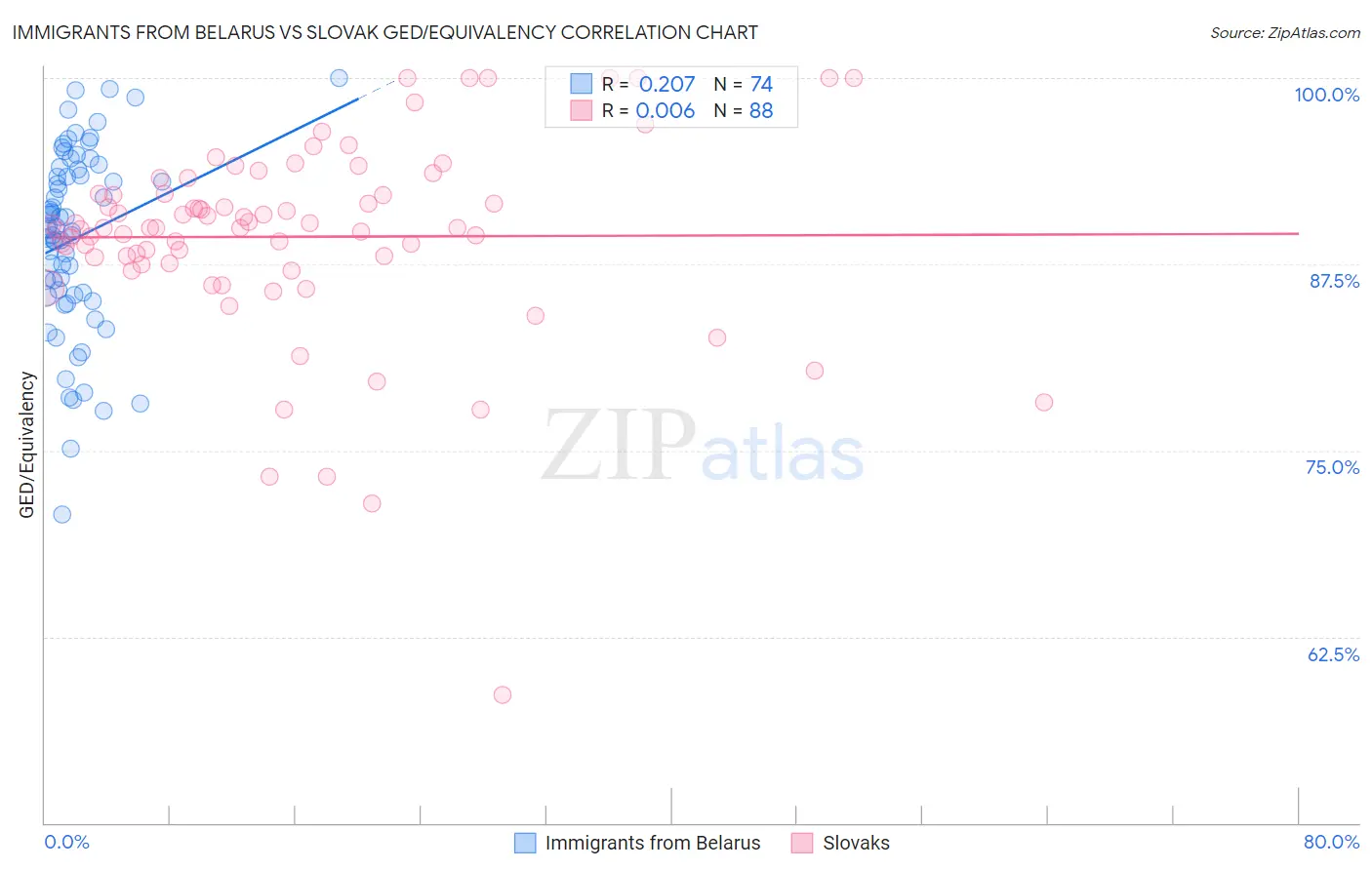 Immigrants from Belarus vs Slovak GED/Equivalency