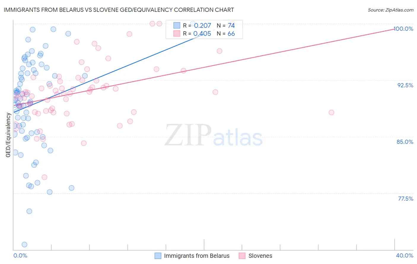 Immigrants from Belarus vs Slovene GED/Equivalency