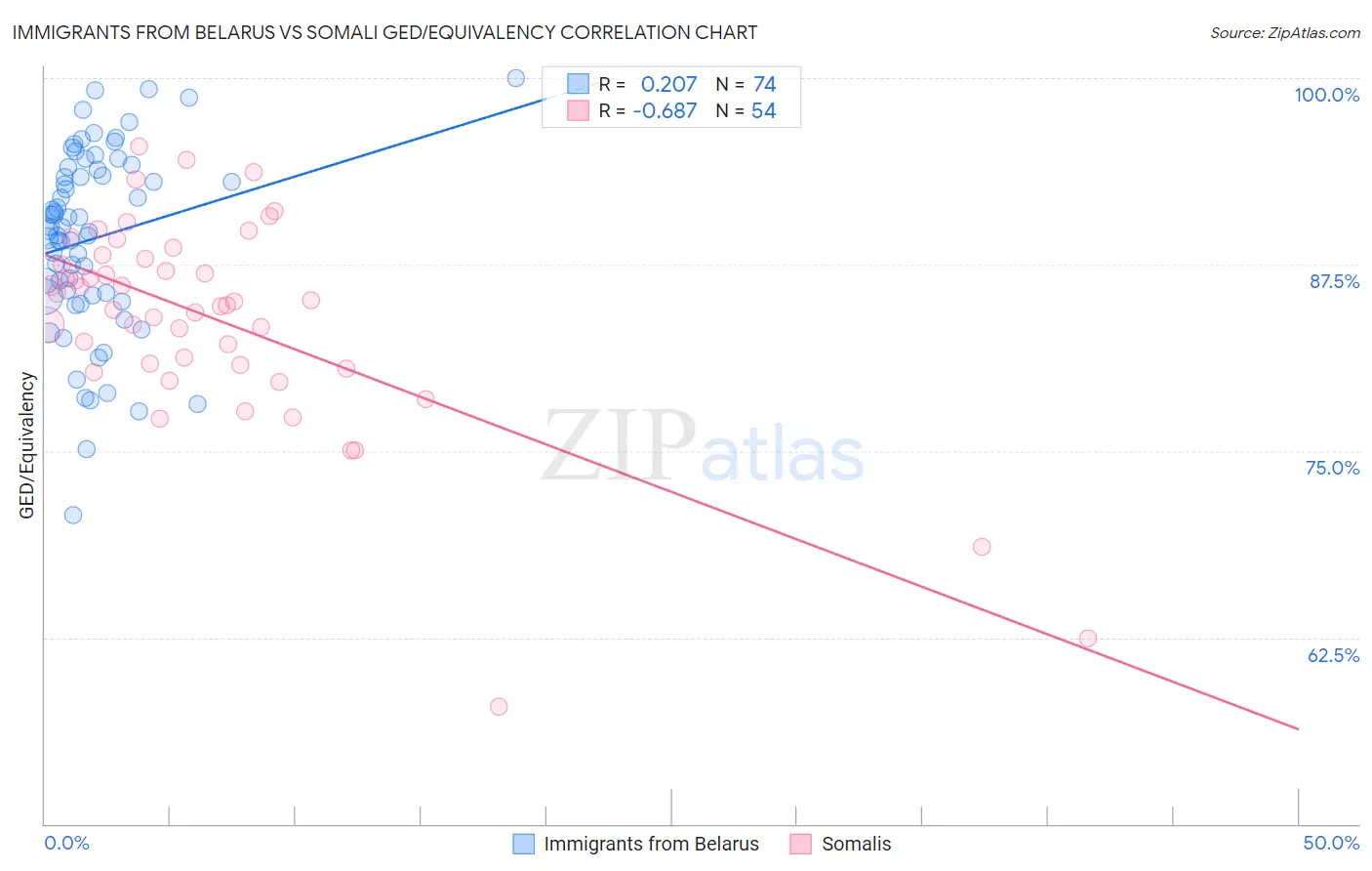 Immigrants from Belarus vs Somali GED/Equivalency