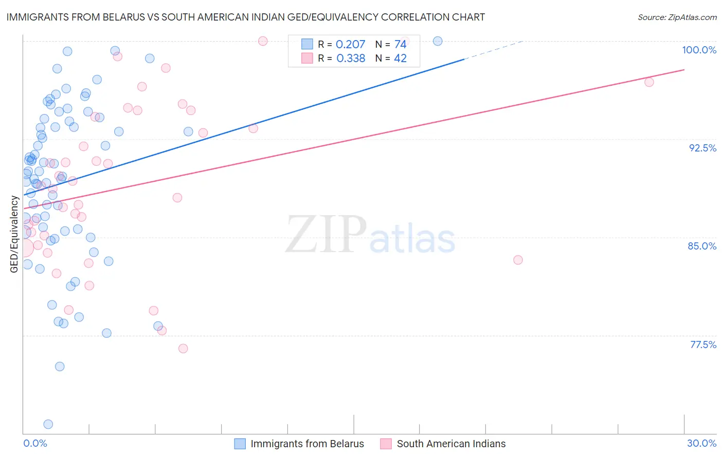 Immigrants from Belarus vs South American Indian GED/Equivalency