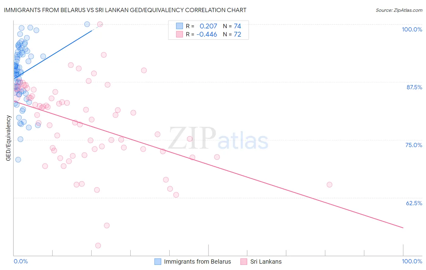 Immigrants from Belarus vs Sri Lankan GED/Equivalency