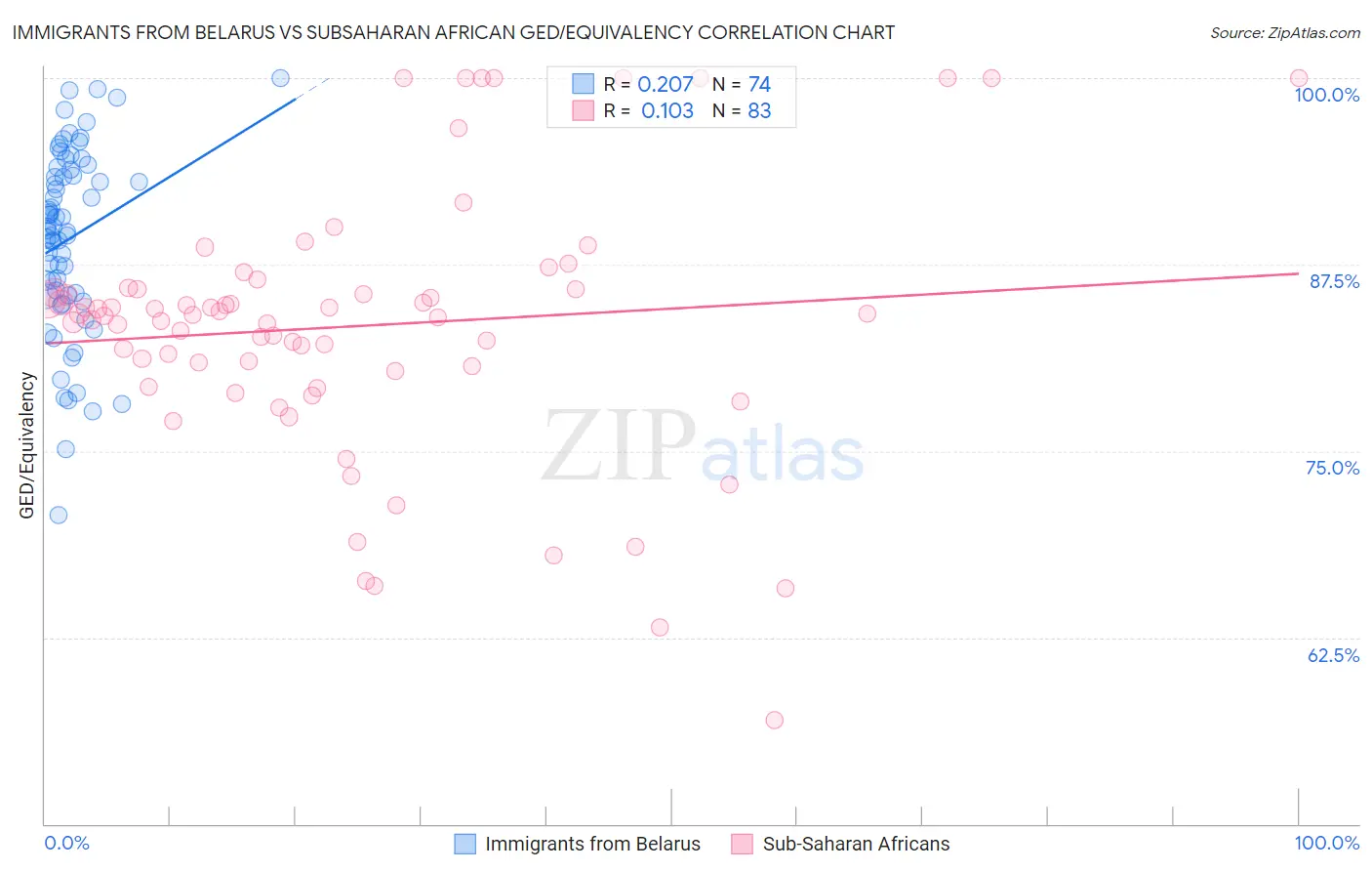 Immigrants from Belarus vs Subsaharan African GED/Equivalency