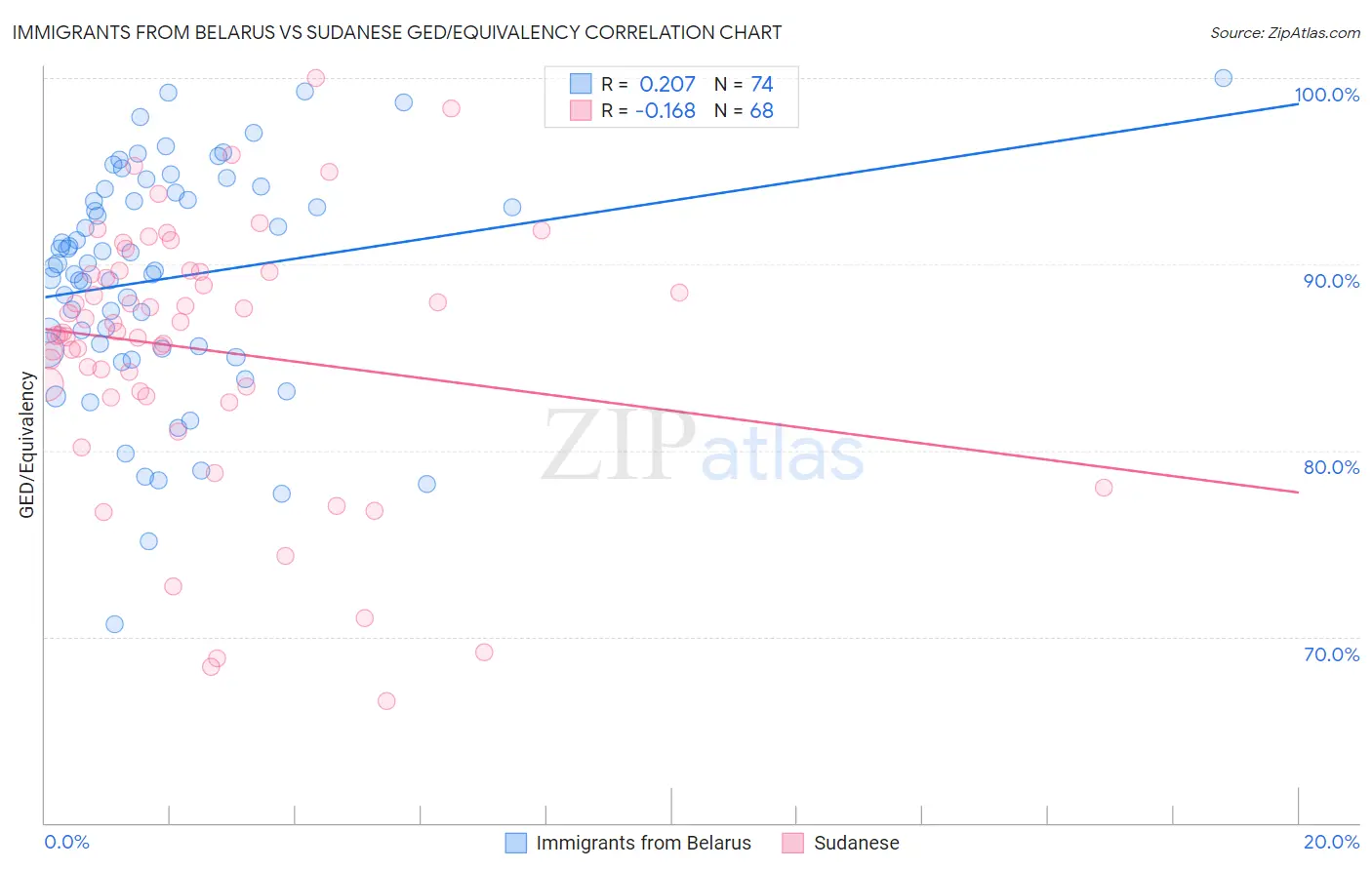 Immigrants from Belarus vs Sudanese GED/Equivalency
