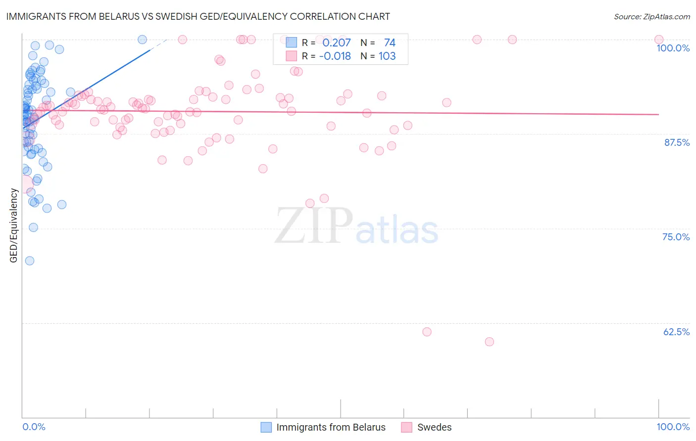 Immigrants from Belarus vs Swedish GED/Equivalency