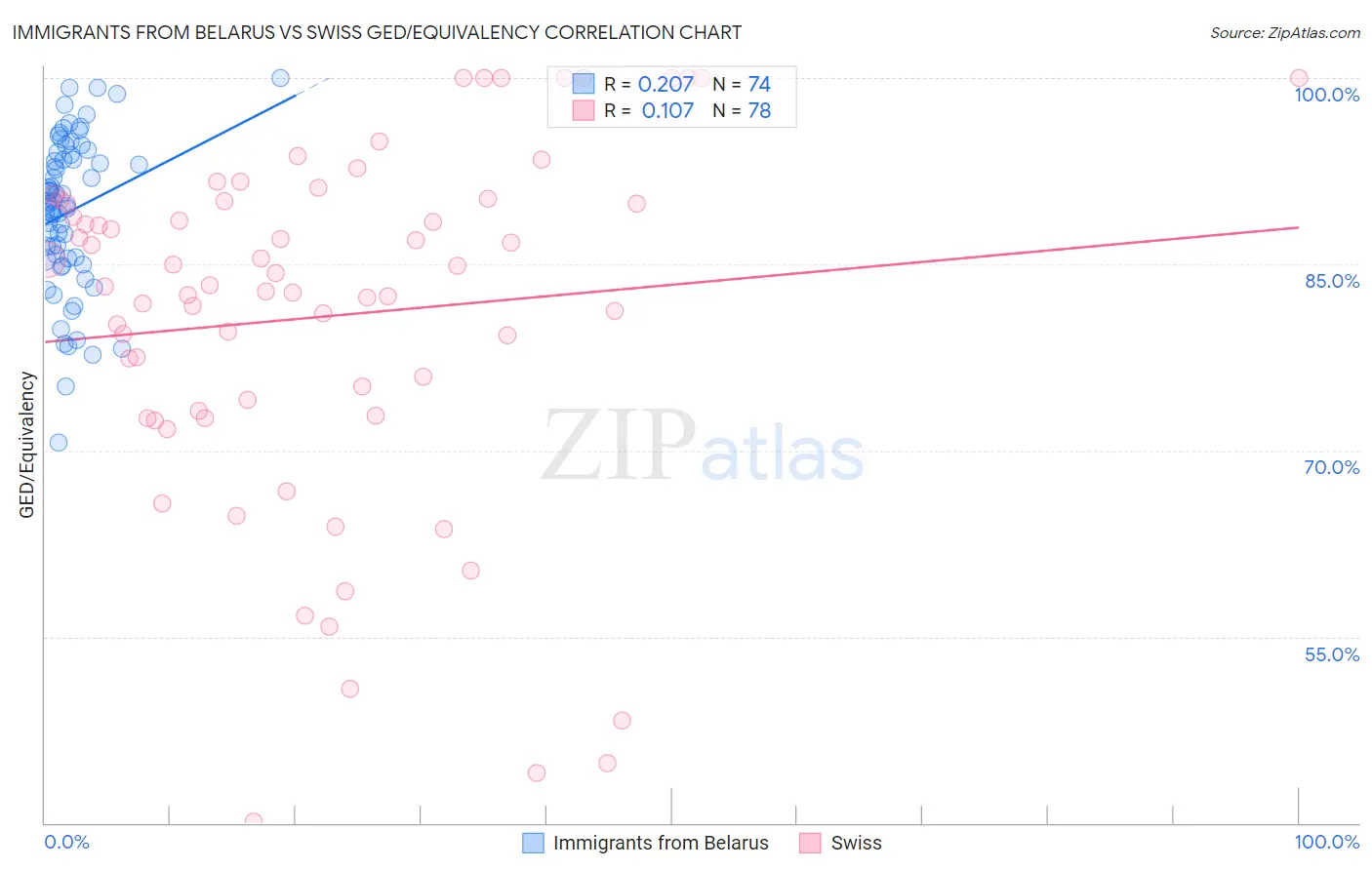 Immigrants from Belarus vs Swiss GED/Equivalency