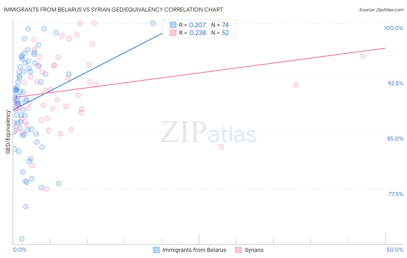 Immigrants from Belarus vs Syrian GED/Equivalency