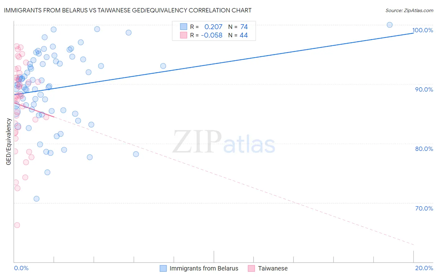 Immigrants from Belarus vs Taiwanese GED/Equivalency