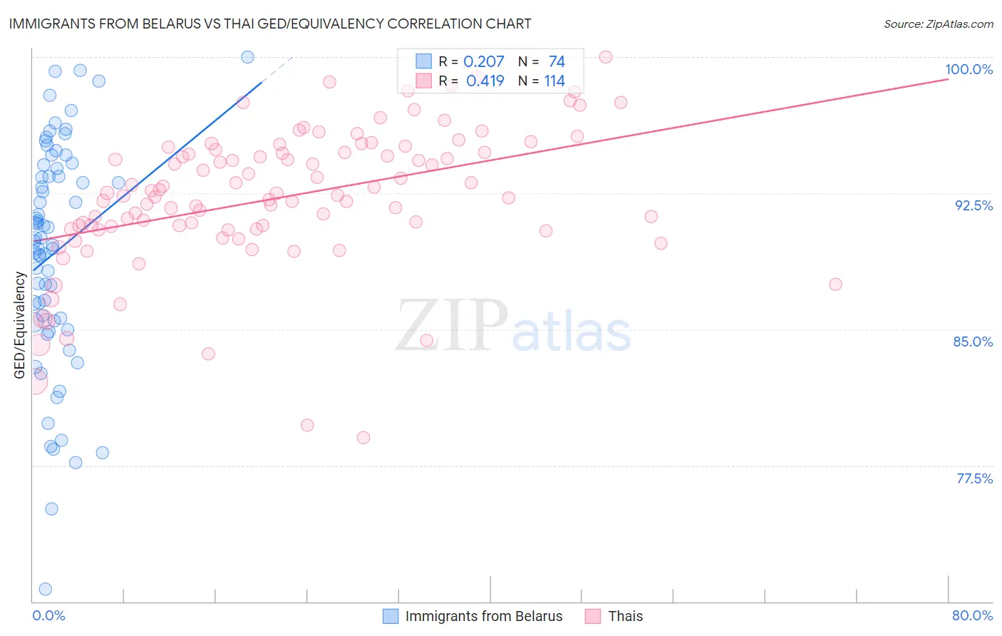 Immigrants from Belarus vs Thai GED/Equivalency