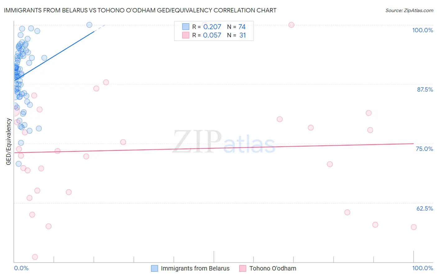 Immigrants from Belarus vs Tohono O'odham GED/Equivalency