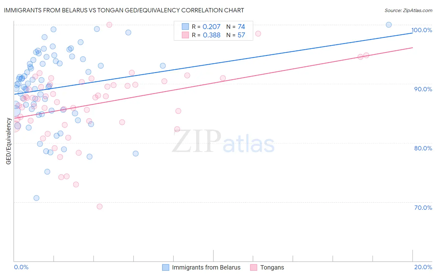 Immigrants from Belarus vs Tongan GED/Equivalency