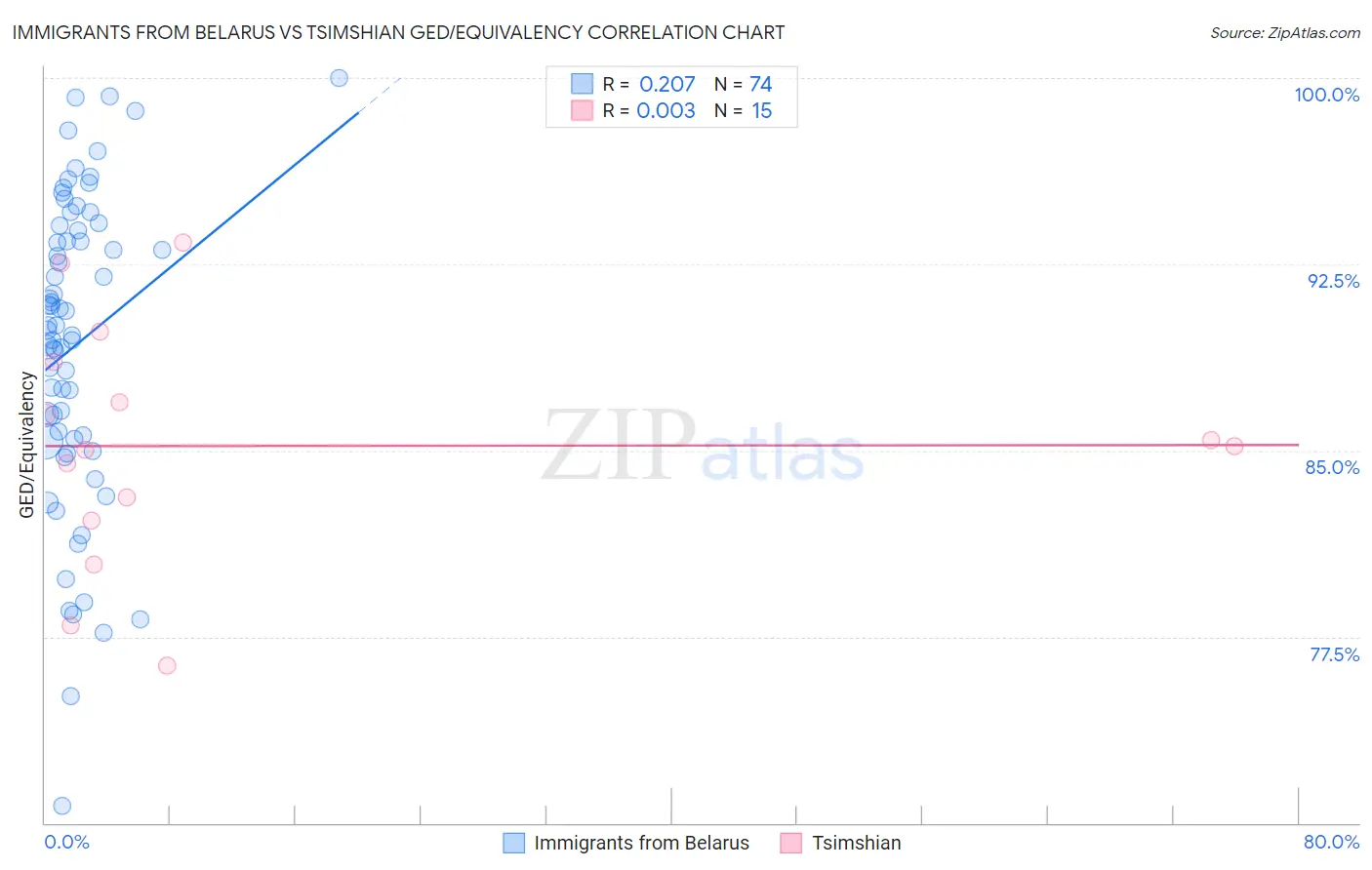 Immigrants from Belarus vs Tsimshian GED/Equivalency