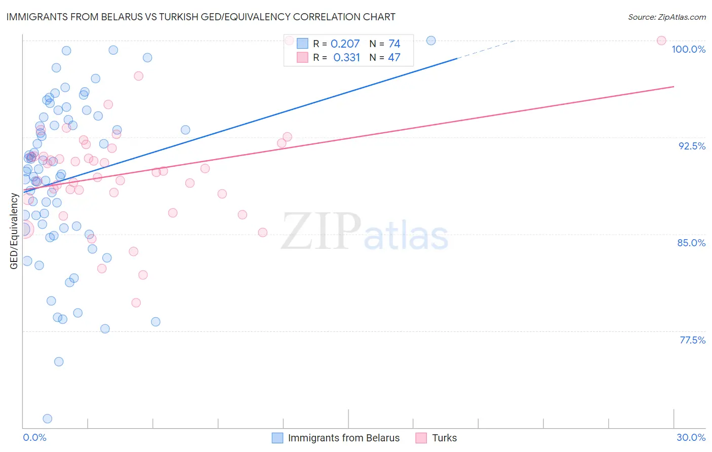 Immigrants from Belarus vs Turkish GED/Equivalency