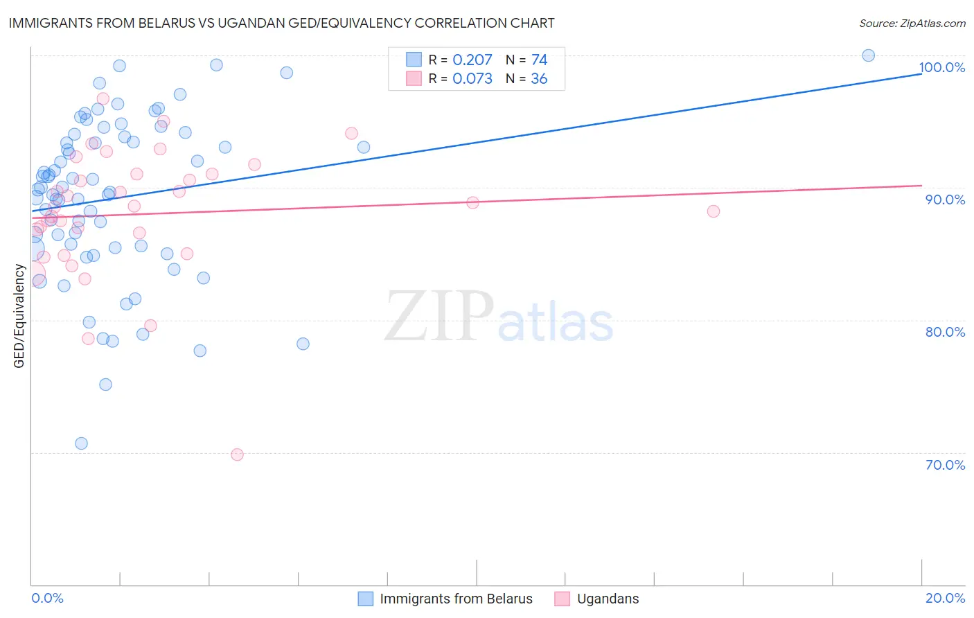 Immigrants from Belarus vs Ugandan GED/Equivalency