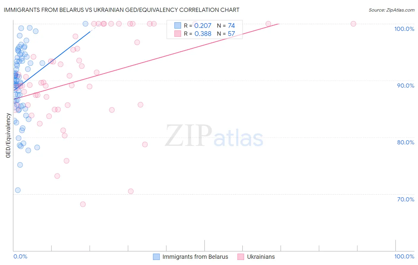 Immigrants from Belarus vs Ukrainian GED/Equivalency