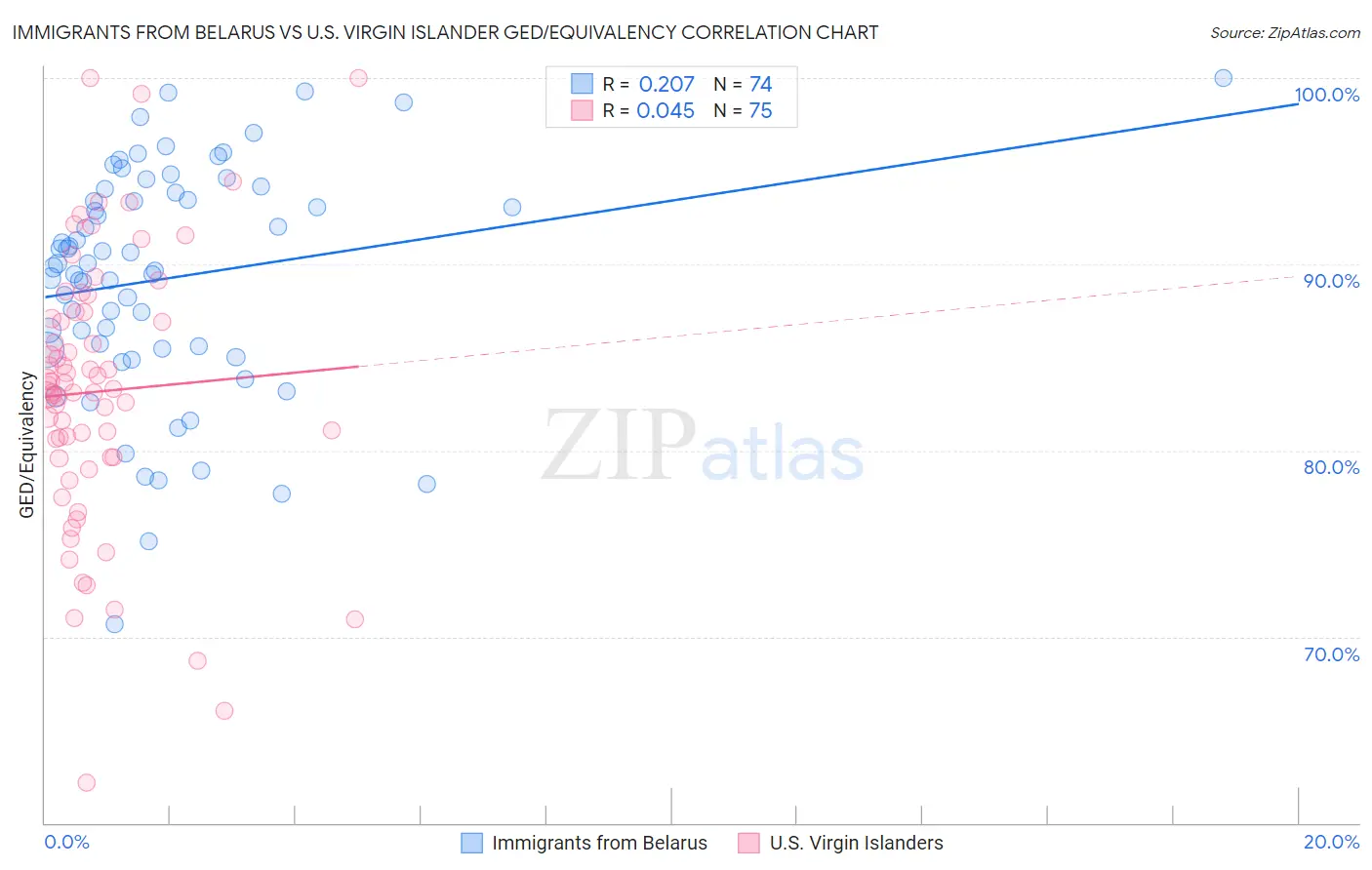 Immigrants from Belarus vs U.S. Virgin Islander GED/Equivalency