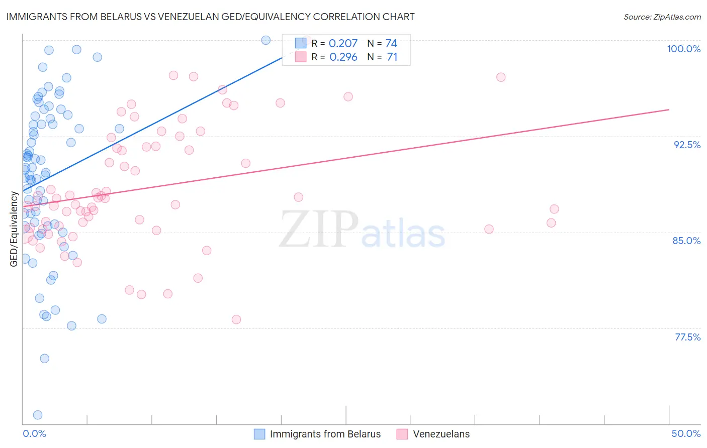 Immigrants from Belarus vs Venezuelan GED/Equivalency