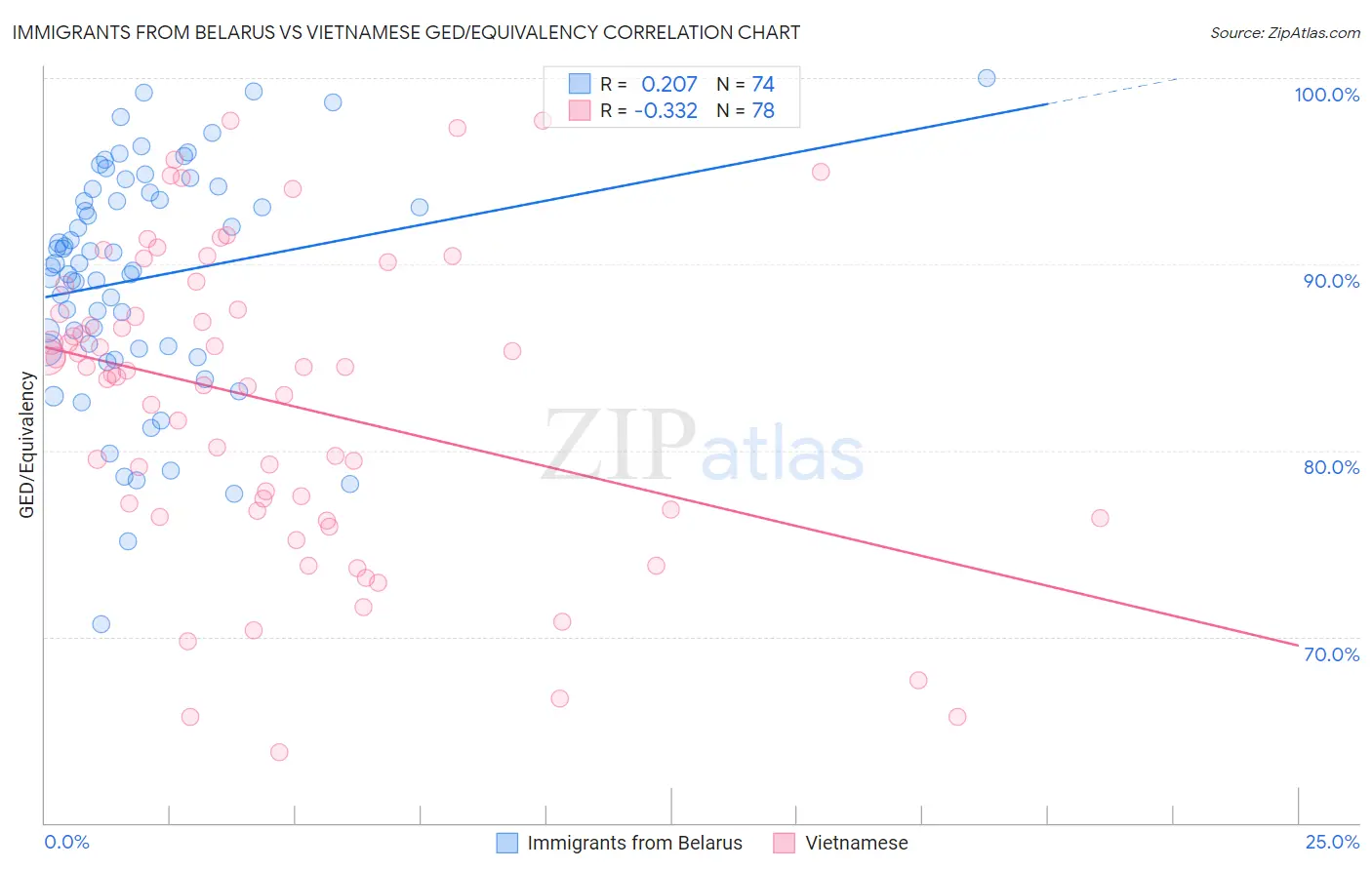 Immigrants from Belarus vs Vietnamese GED/Equivalency